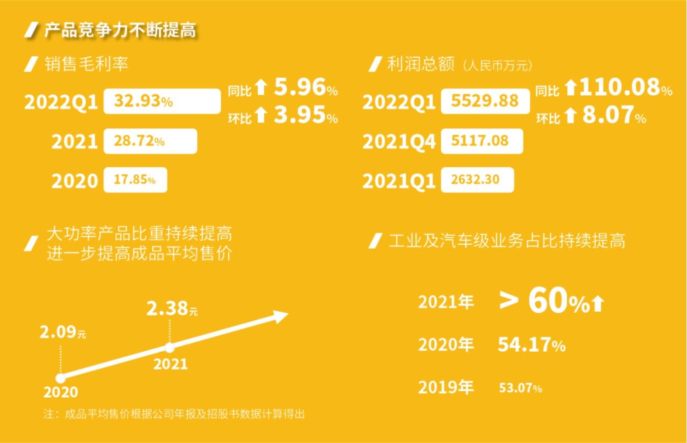 東微半導：發布2021年年度報告以及2022年第一季度業績報（bào）告