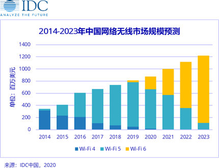 2020年（nián）Wi-Fi 6大放異彩，加速無線產業升級。