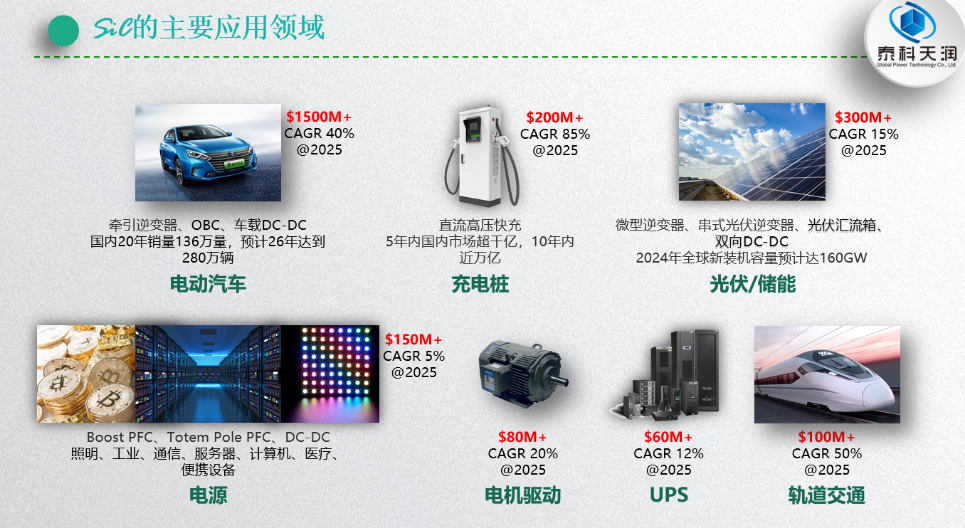 泰科天潤秋（qiū）琪：SiC快速切入各（gè）應用領域，市場呈現出爆發式增長態勢