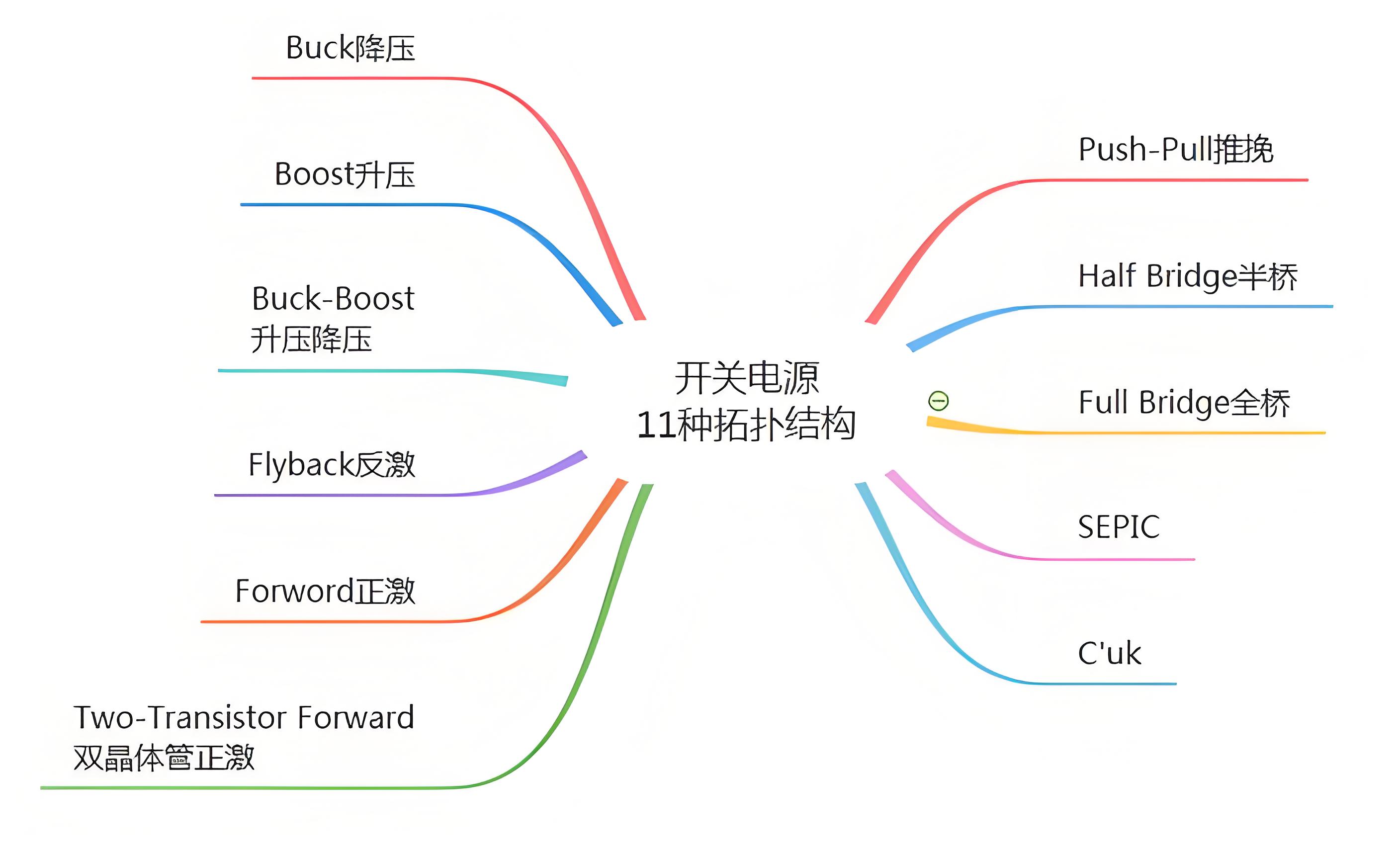 20W-2000W的電源用到（dào）的拓（tuò）撲結構詳細（xì）介紹