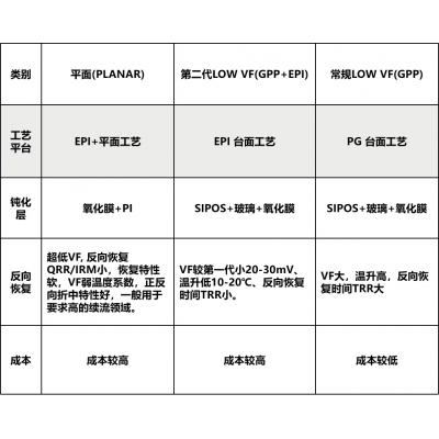 虹揚外延(EPI)+平麵工藝(Planar)結構超低VF整流橋係列（liè）
