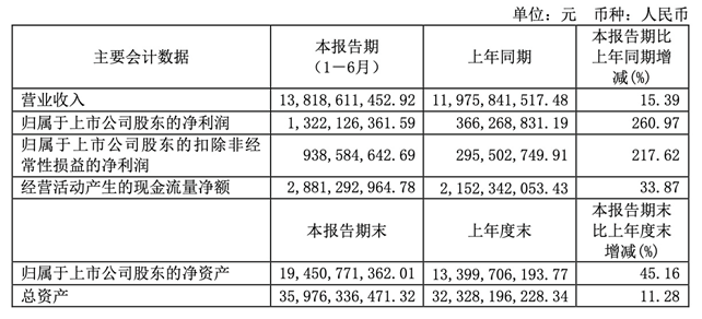 長電科技再創曆（lì）史性高速增長 上半（bàn）年淨利潤超2020全年
